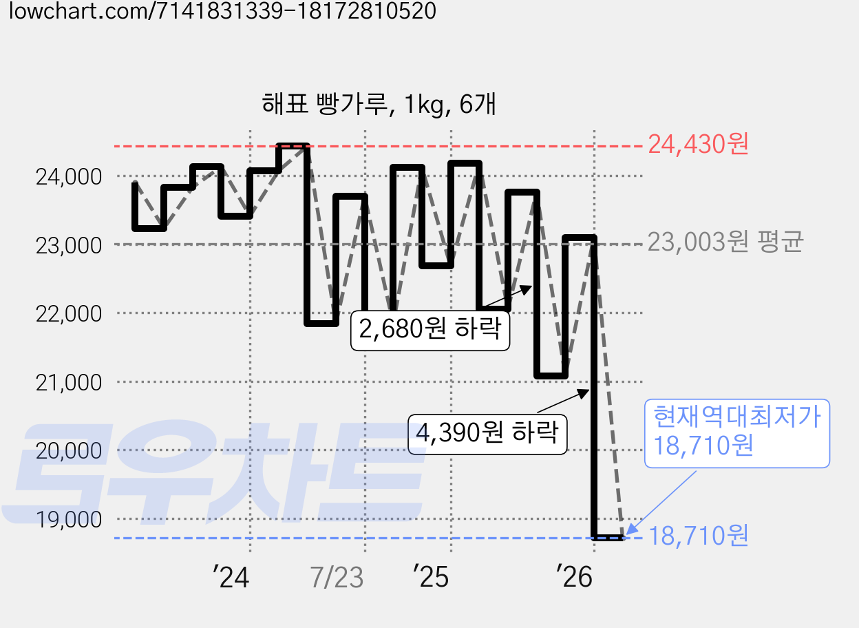 해표 빵가루, 1kg, 6개 가격 변동 차트, 현재가 18,710원, 역대최저가