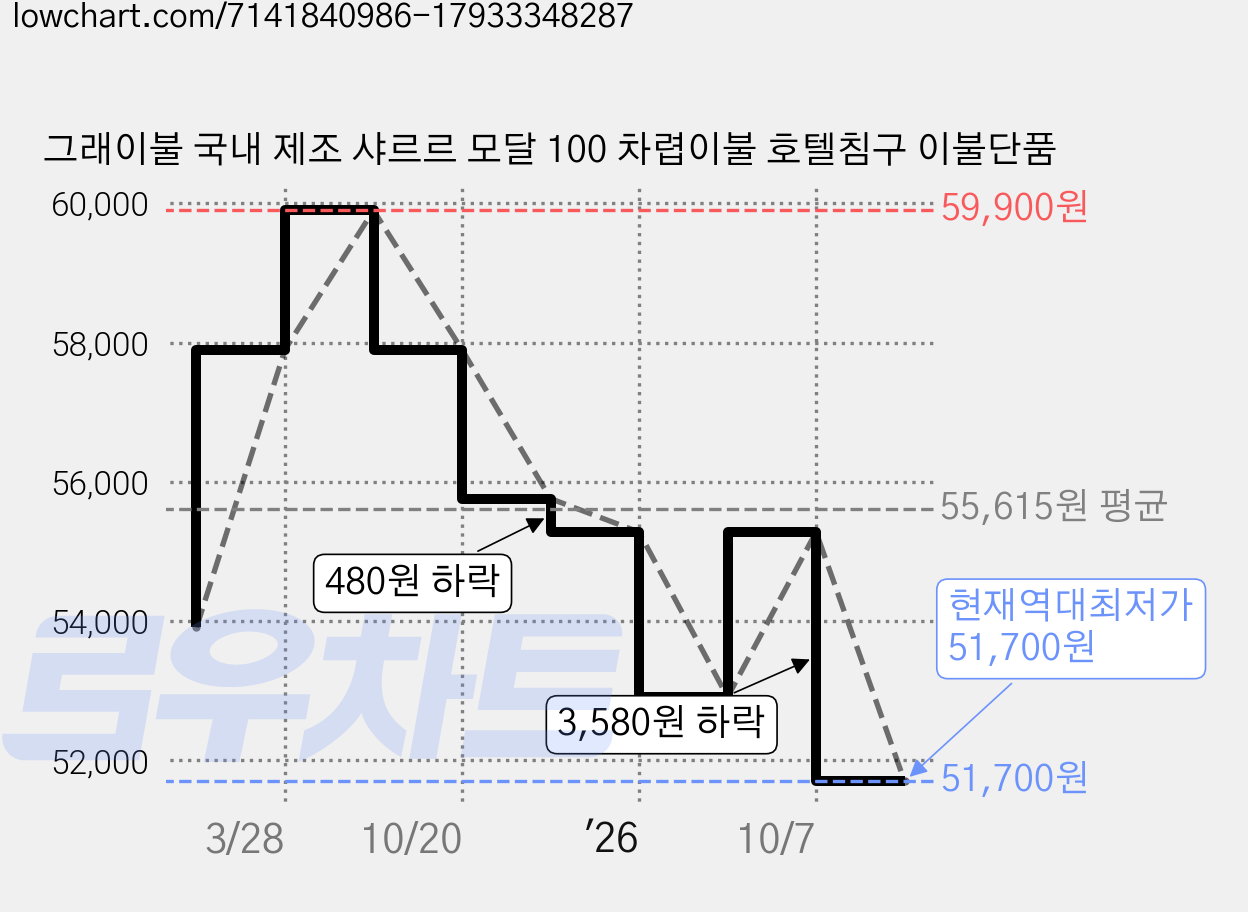 그래이불 국내 제조 샤르르 모달 100 차렵이불 호텔침구 이불단품 가격 변동 차트, 현재가 51,700원, 역대최저가