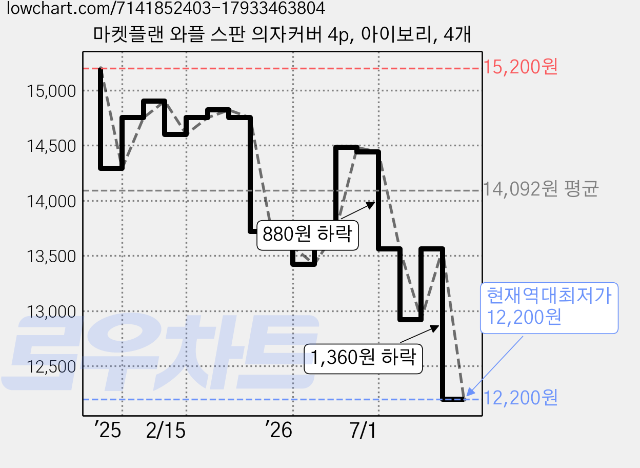 마켓플랜 와플 스판 의자커버 4p, 아이보리, 4개 가격 변동 차트, 현재가 12,200원, 역대최저가