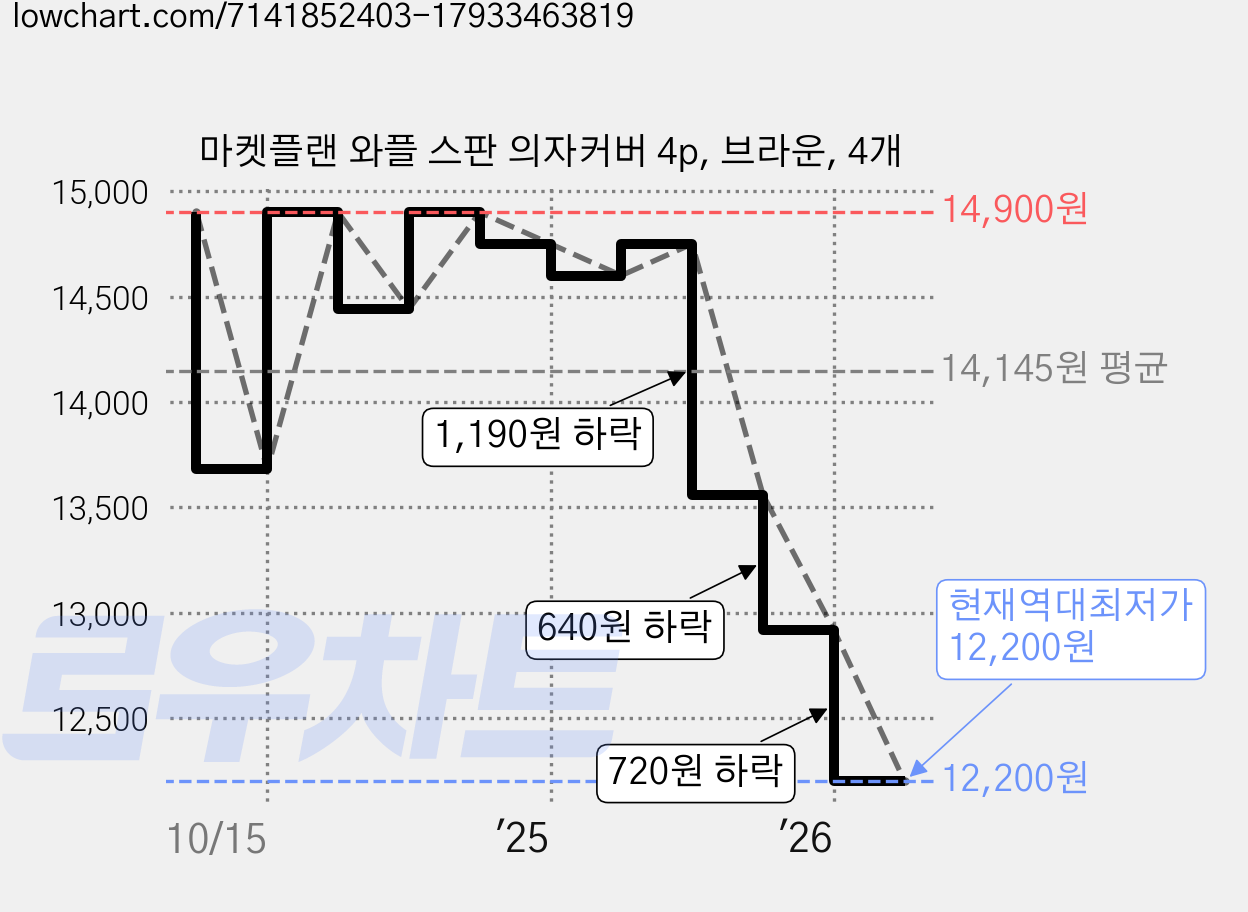 마켓플랜 와플 스판 의자커버 4p, 브라운, 4개 가격 변동 차트, 현재가 12,200원, 역대최저가