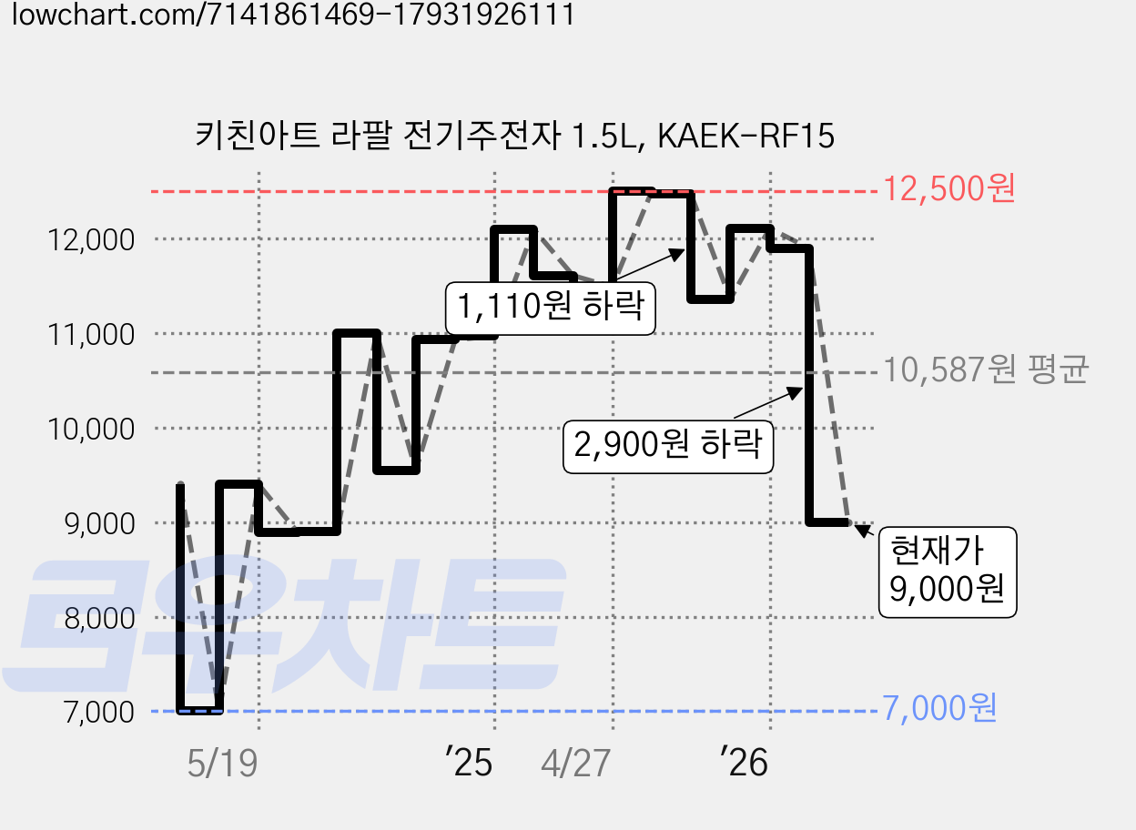 키친아트 라팔 전기주전자 1.5L, KAEK-RF15 가격 변동 차트, 현재가 9,000원, 관측 최저가 7,000원
