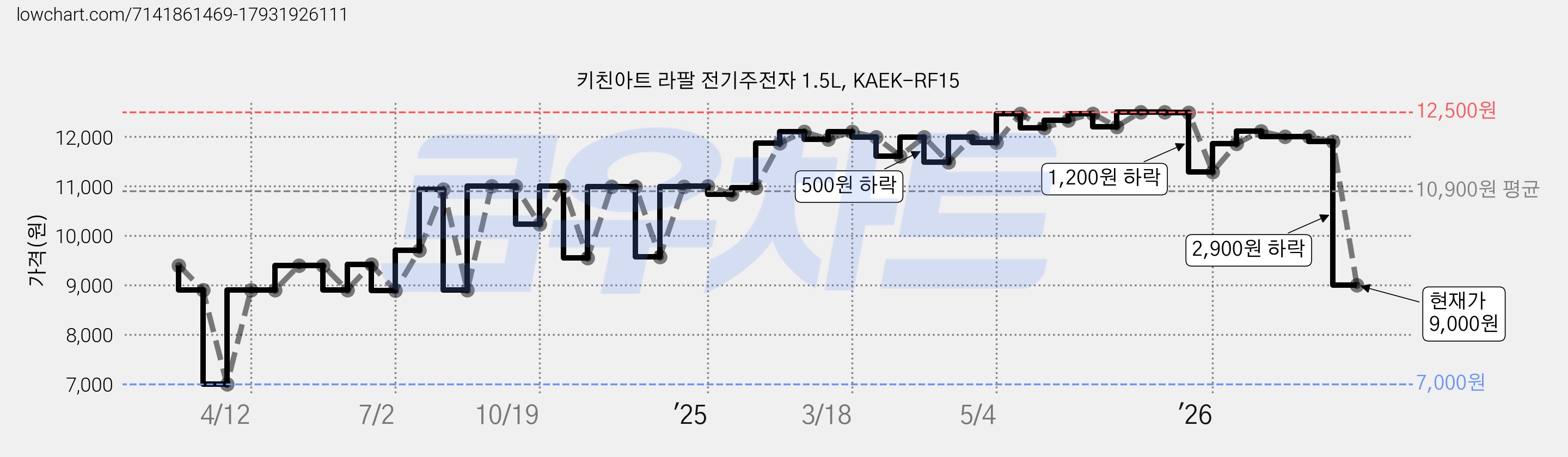 키친아트 라팔 전기주전자 1.5L, KAEK-RF15 가격 변동 차트, 현재가 9,000원, 관측 최저가 7,000원