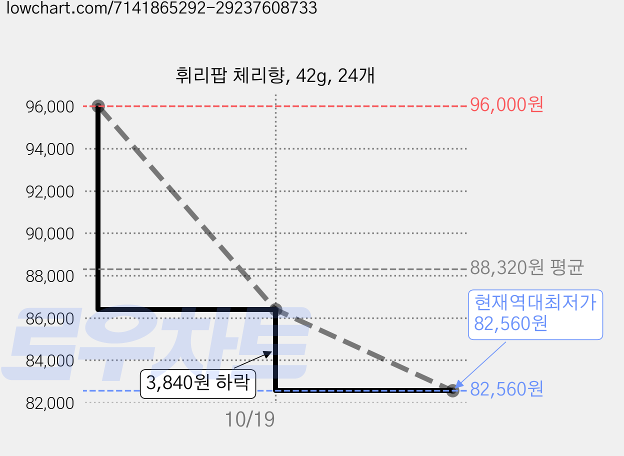 휘리팝 체리향, 42g, 24개 가격 변동 차트, 현재가 82,560원, 역대최저가