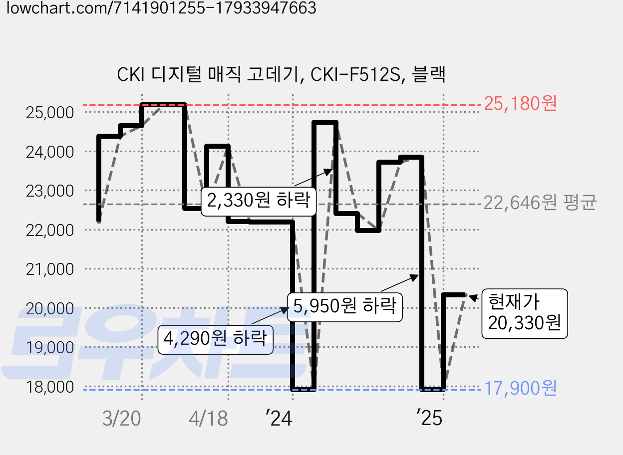 CKI 디지털 매직 고데기, CKI-F512S, 블랙 가격 변동 차트, 현재가 20,330원, 관측 최저가 16,110원