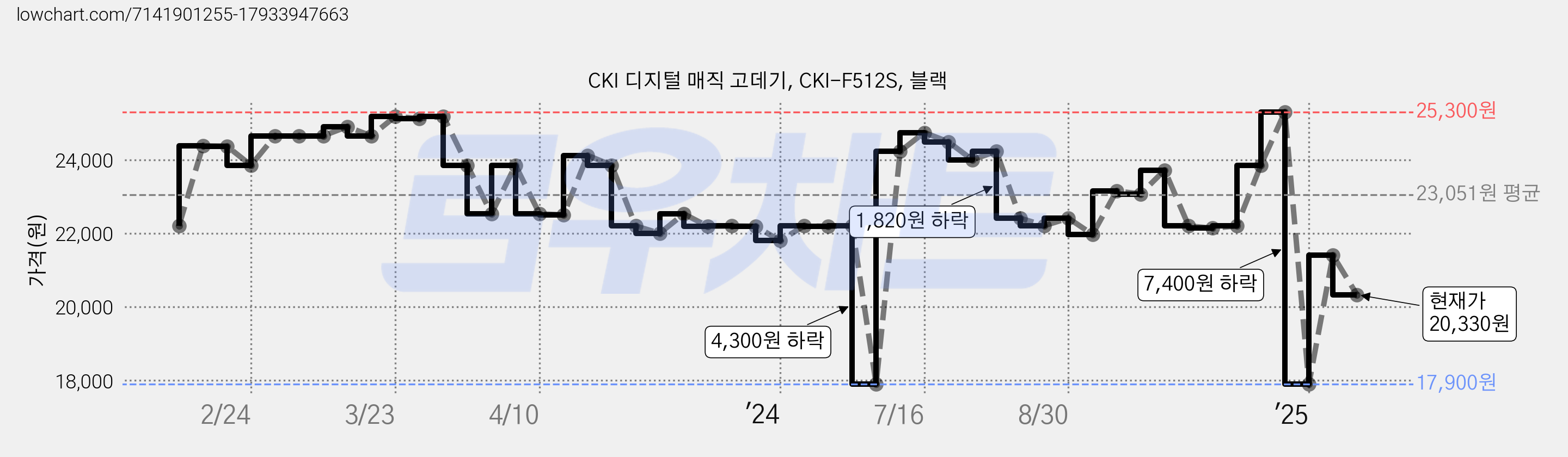 CKI 디지털 매직 고데기, CKI-F512S, 블랙 가격 변동 차트, 현재가 20,330원, 관측 최저가 16,110원