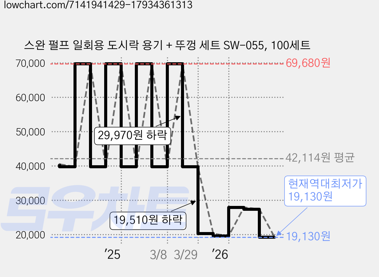 스완 펄프 일회용 도시락 용기 + 뚜껑 세트 SW-055, 100세트 가격 변동 차트, 현재가 19,130원, 역대최저가