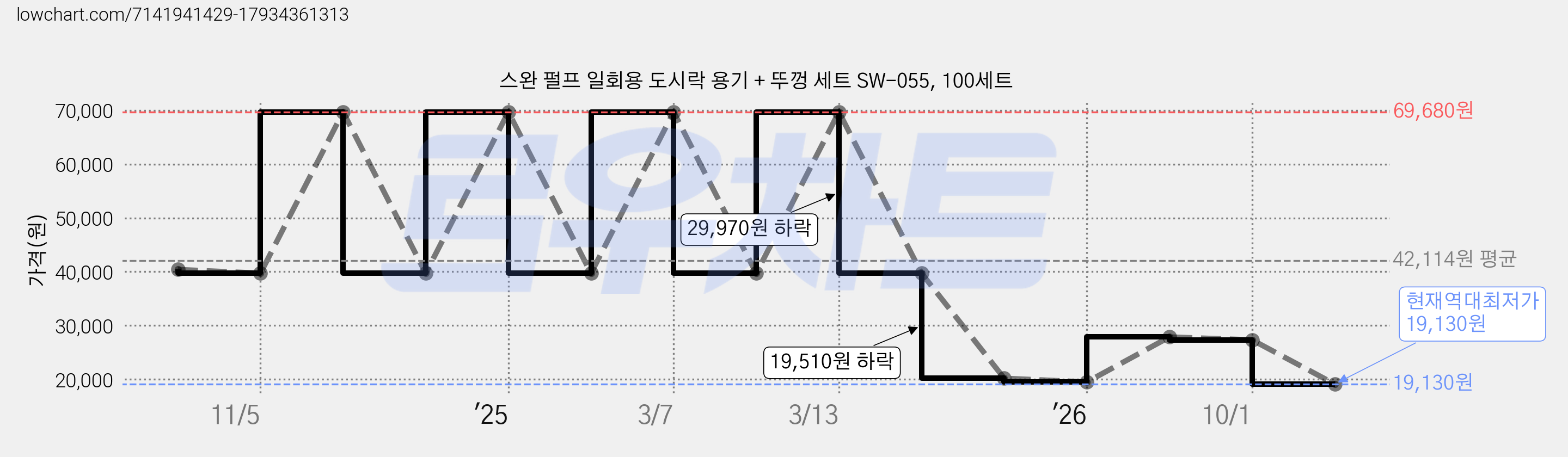 스완 펄프 일회용 도시락 용기 + 뚜껑 세트 SW-055, 100세트 가격 변동 차트, 현재가 19,130원, 역대최저가