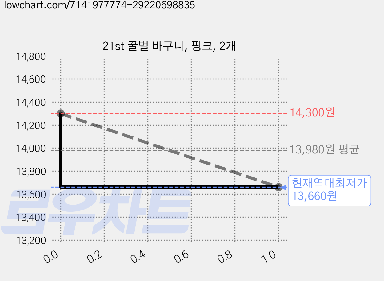 21st 꿀벌 바구니, 핑크, 2개 가격 변동 차트, 현재가 13,660원, 역대최저가