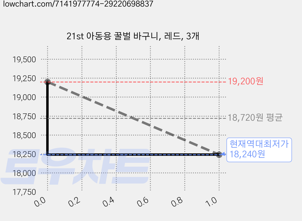 21st 아동용 꿀벌 바구니, 레드, 3개 가격 변동 차트, 현재가 18,240원, 역대최저가