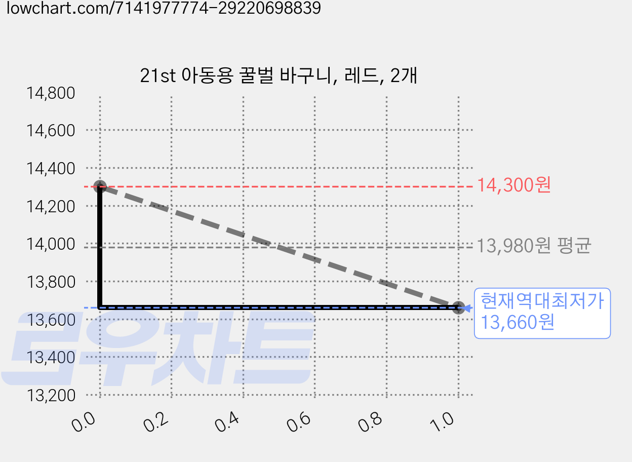 21st 아동용 꿀벌 바구니, 레드, 2개 가격 변동 차트, 현재가 13,660원, 역대최저가