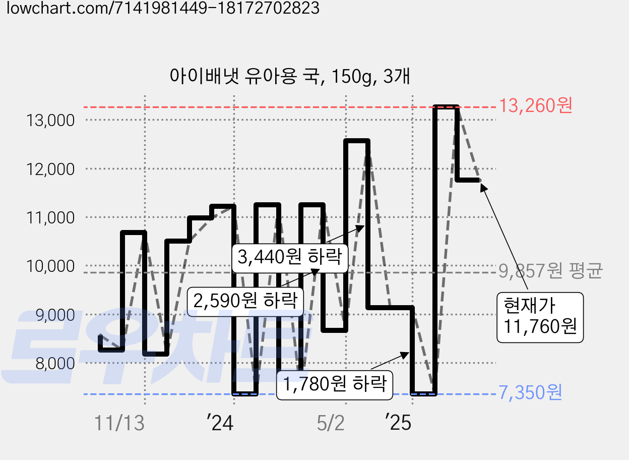 아이배냇 유아용 국, 150g, 3개 가격 변동 차트, 현재가 11,760원, 관측 최저가 7,350원