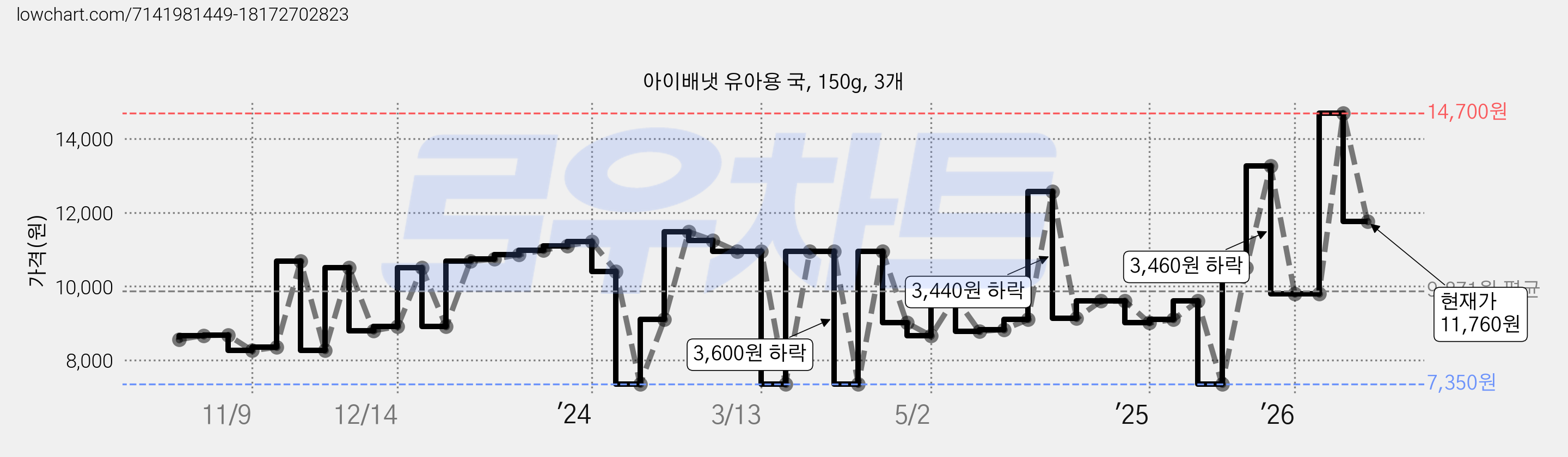 아이배냇 유아용 국, 150g, 3개 가격 변동 차트, 현재가 11,760원, 관측 최저가 7,350원