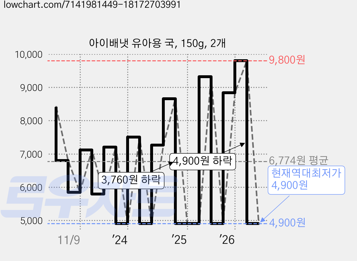 아이배냇 유아용 국, 150g, 2개 가격 변동 차트, 현재가 4,900원, 역대최저가
