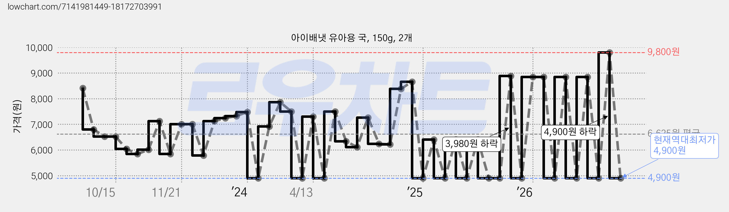 아이배냇 유아용 국, 150g, 2개 가격 변동 차트, 현재가 4,900원, 역대최저가