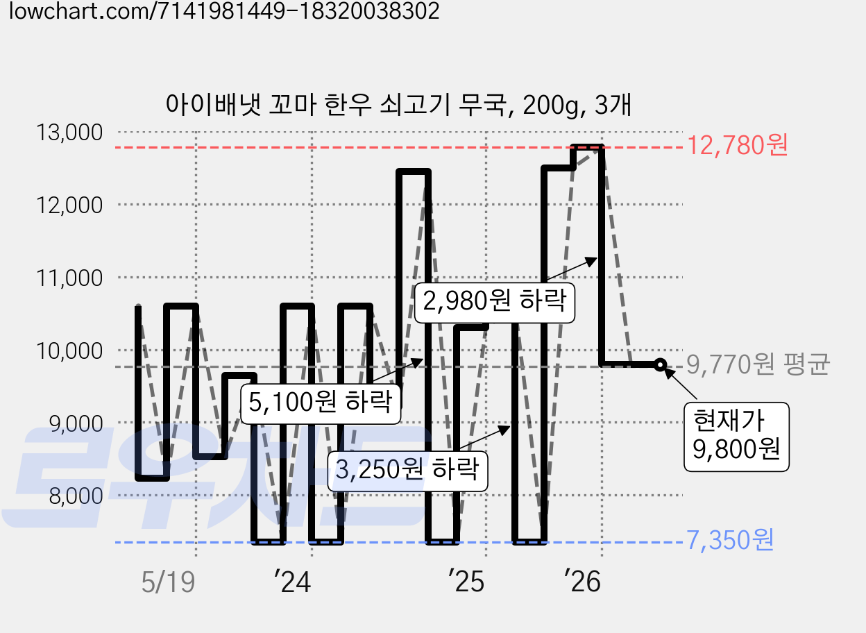 아이배냇 꼬마 한우 쇠고기 무국, 200g, 3개 가격 변동 차트, 현재가 9,800원, 관측 최저가 7,350원