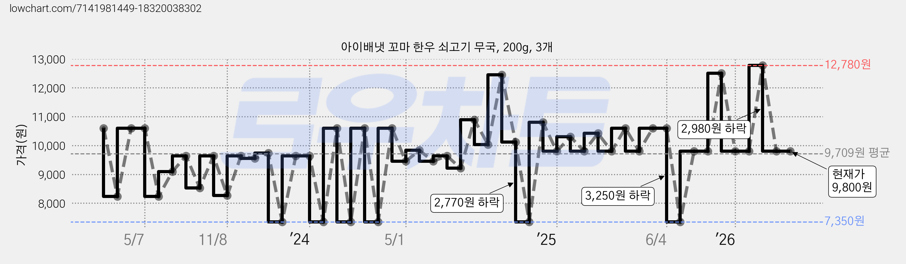 아이배냇 꼬마 한우 쇠고기 무국, 200g, 3개 가격 변동 차트, 현재가 9,800원, 관측 최저가 7,350원