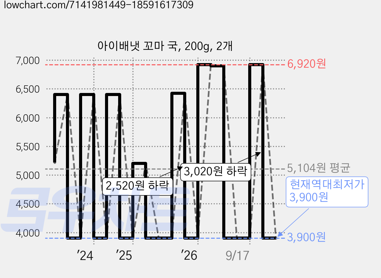 아이배냇 꼬마 국, 200g, 2개 가격 변동 차트, 현재가 3,900원, 역대최저가