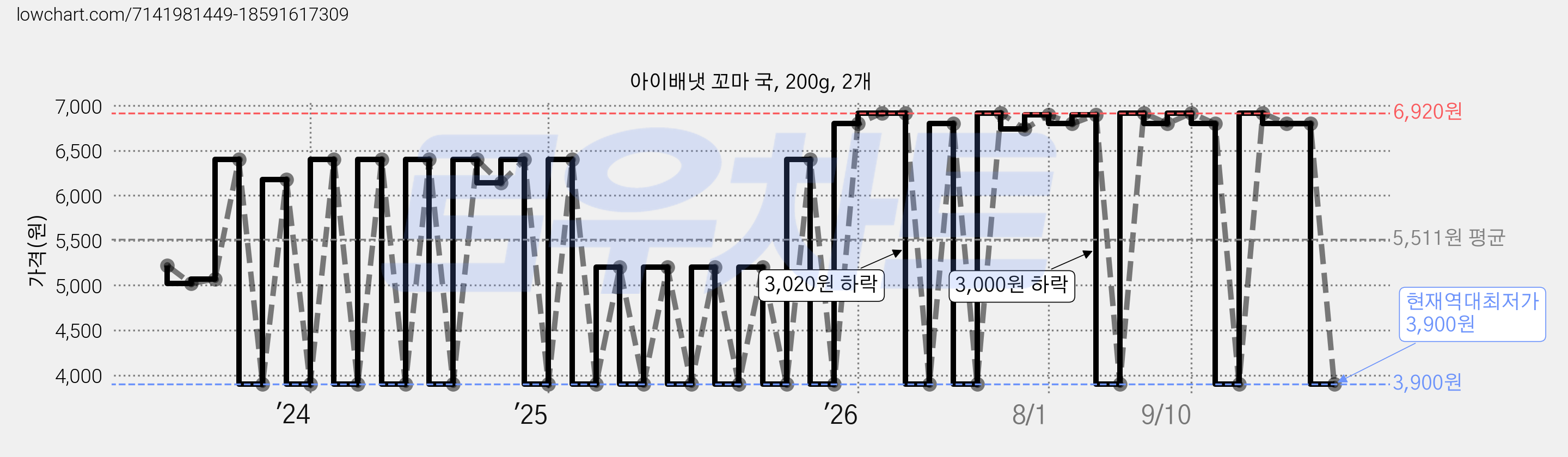 아이배냇 꼬마 국, 200g, 2개 가격 변동 차트, 현재가 3,900원, 역대최저가