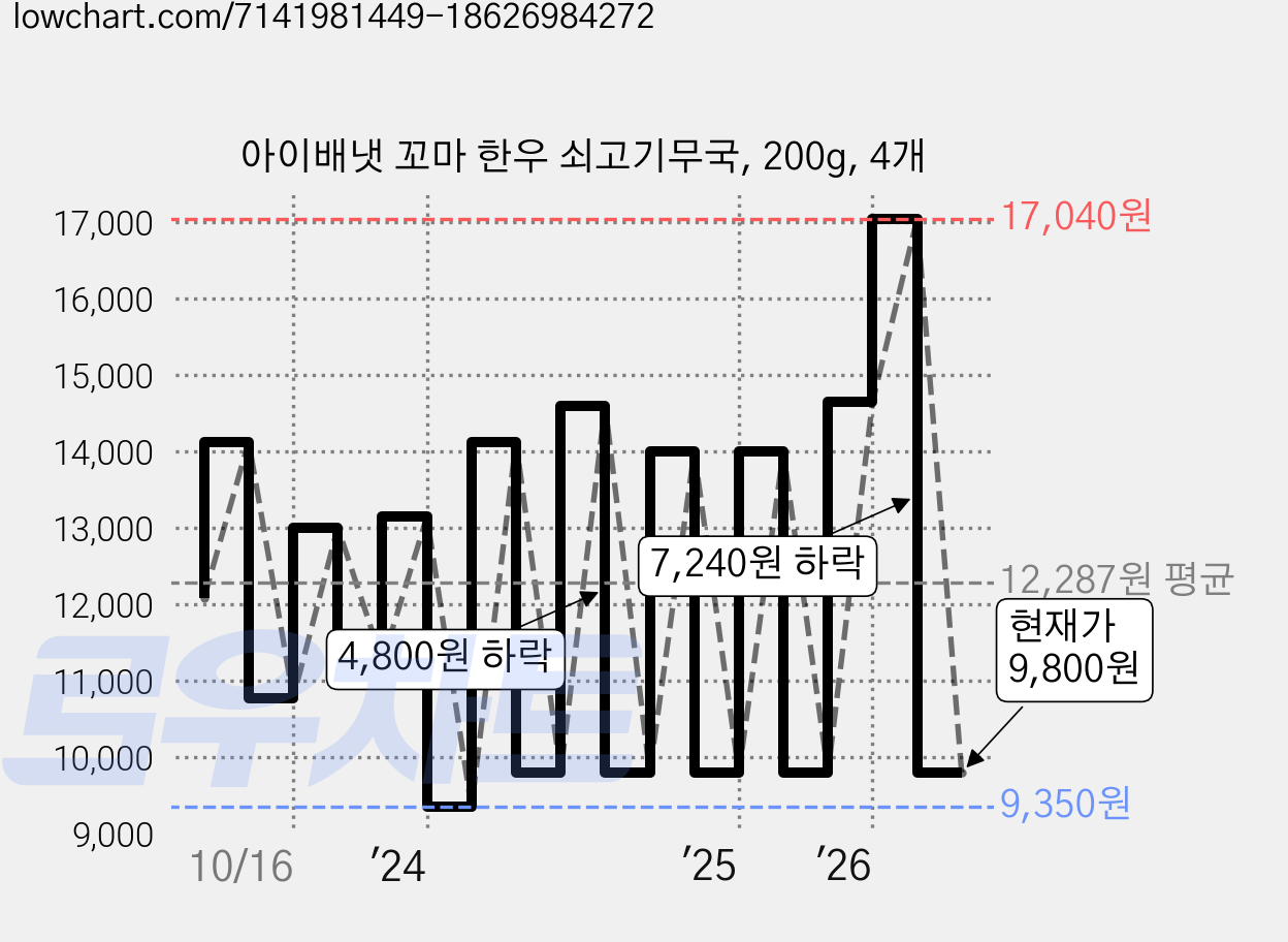 아이배냇 꼬마 한우 쇠고기무국, 200g, 4개 가격 변동 차트, 현재가 9,800원, 관측 최저가 9,350원