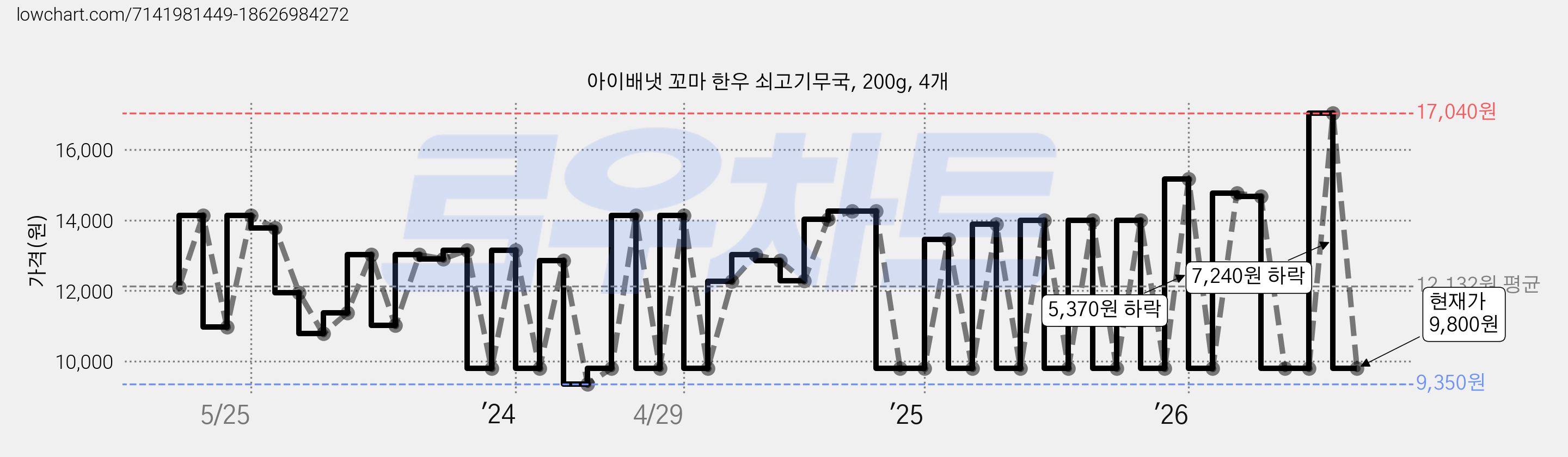 아이배냇 꼬마 한우 쇠고기무국, 200g, 4개 가격 변동 차트, 현재가 9,800원, 관측 최저가 9,350원