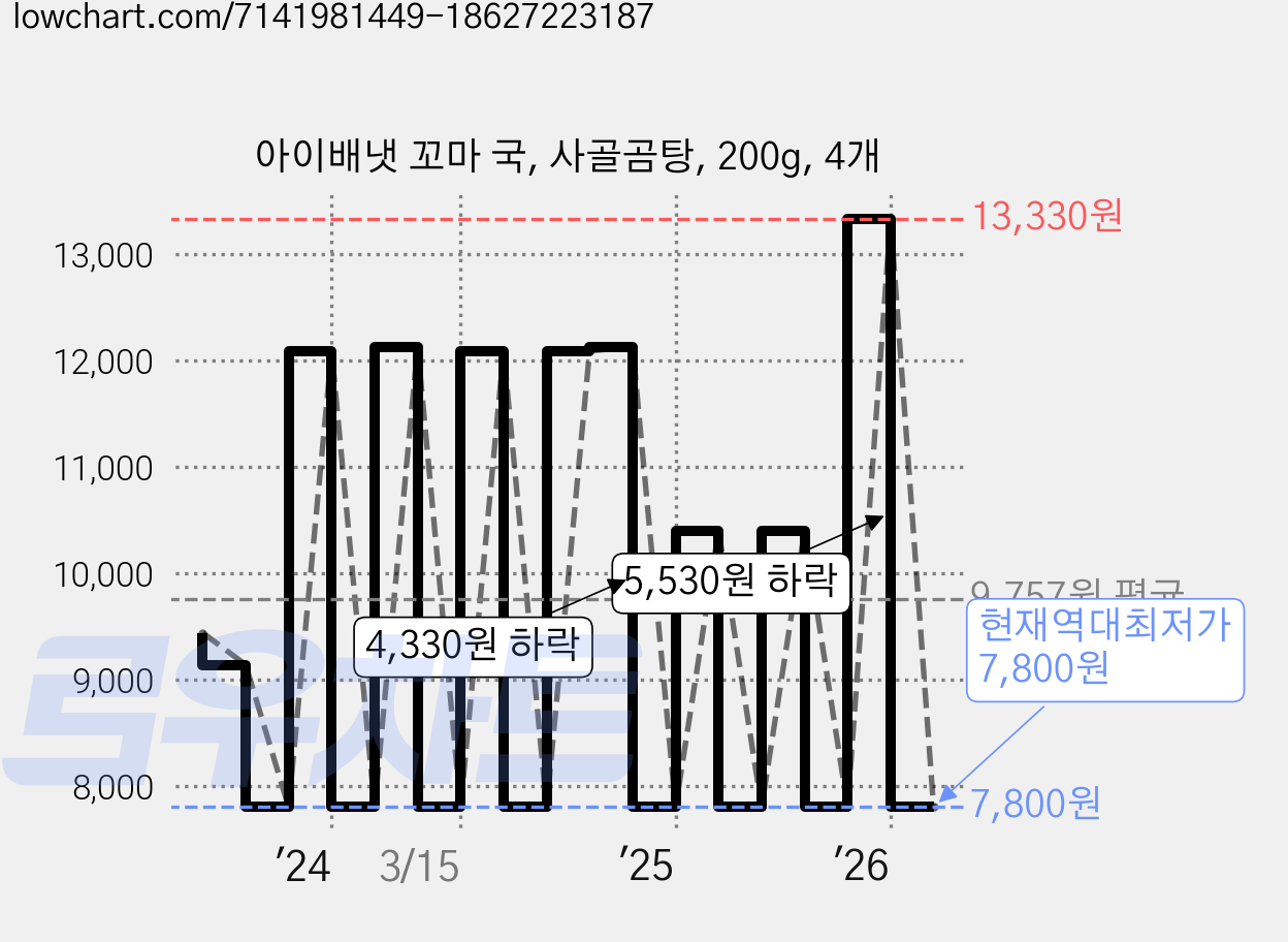 아이배냇 꼬마 국, 사골곰탕, 200g, 4개 가격 변동 차트, 현재가 7,800원, 역대최저가
