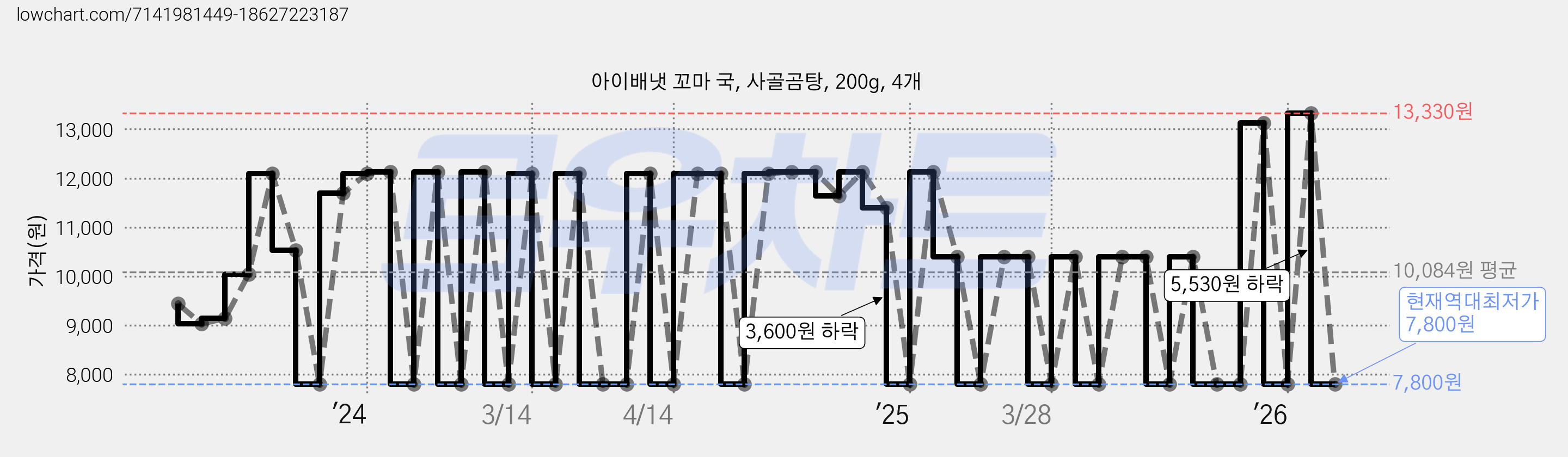 아이배냇 꼬마 국, 사골곰탕, 200g, 4개 가격 변동 차트, 현재가 7,800원, 역대최저가