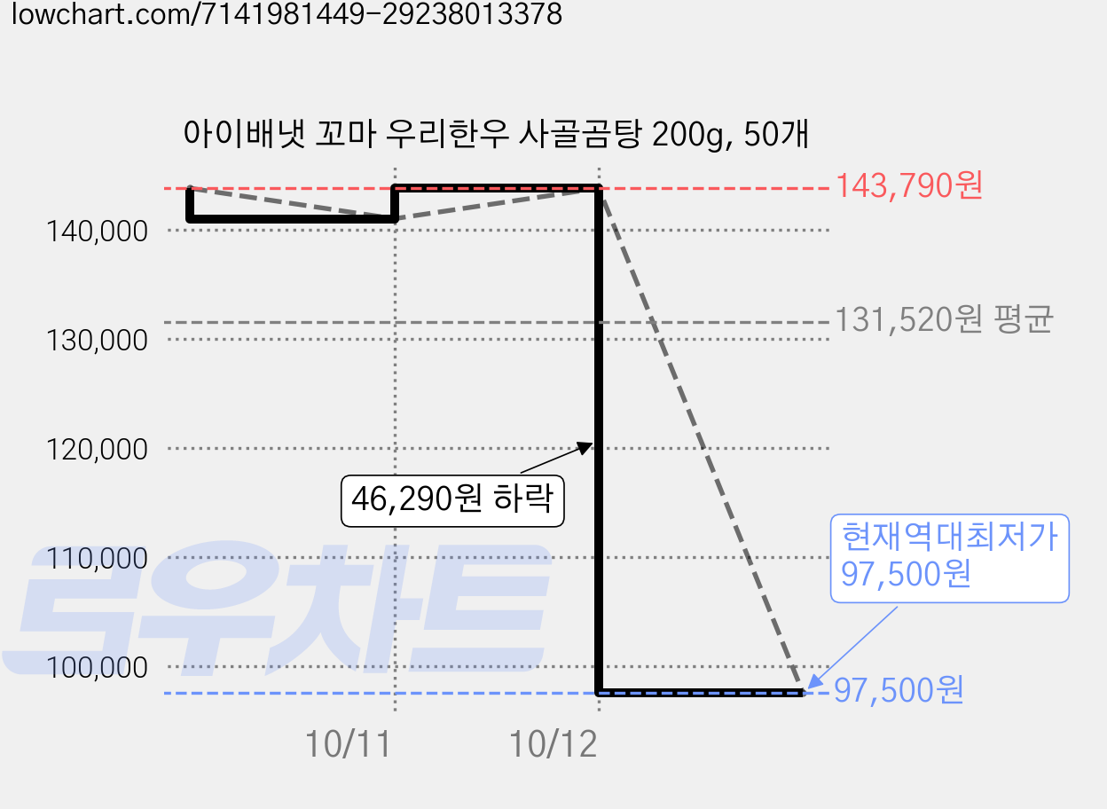 아이배냇 꼬마 우리한우 사골곰탕 200g, 50개 가격 변동 차트, 현재가 97,500원, 역대최저가