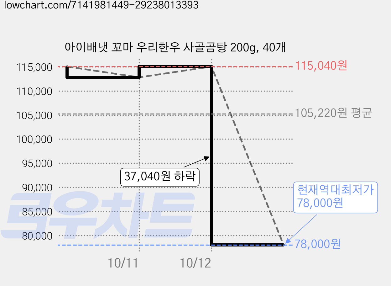 아이배냇 꼬마 우리한우 사골곰탕 200g, 40개 가격 변동 차트, 현재가 78,000원, 역대최저가