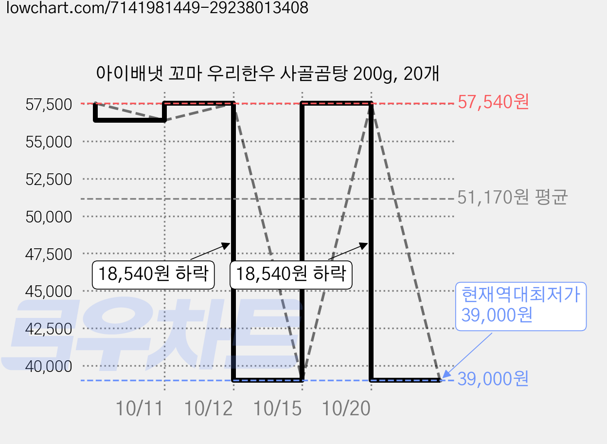 아이배냇 꼬마 우리한우 사골곰탕 200g, 20개 가격 변동 차트, 현재가 39,000원, 역대최저가