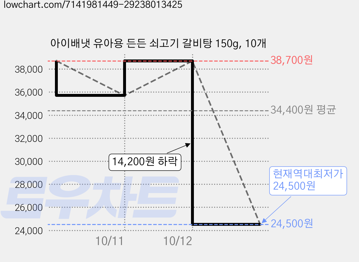 아이배냇 유아용 든든 쇠고기 갈비탕 150g, 10개 가격 변동 차트, 현재가 24,500원, 역대최저가