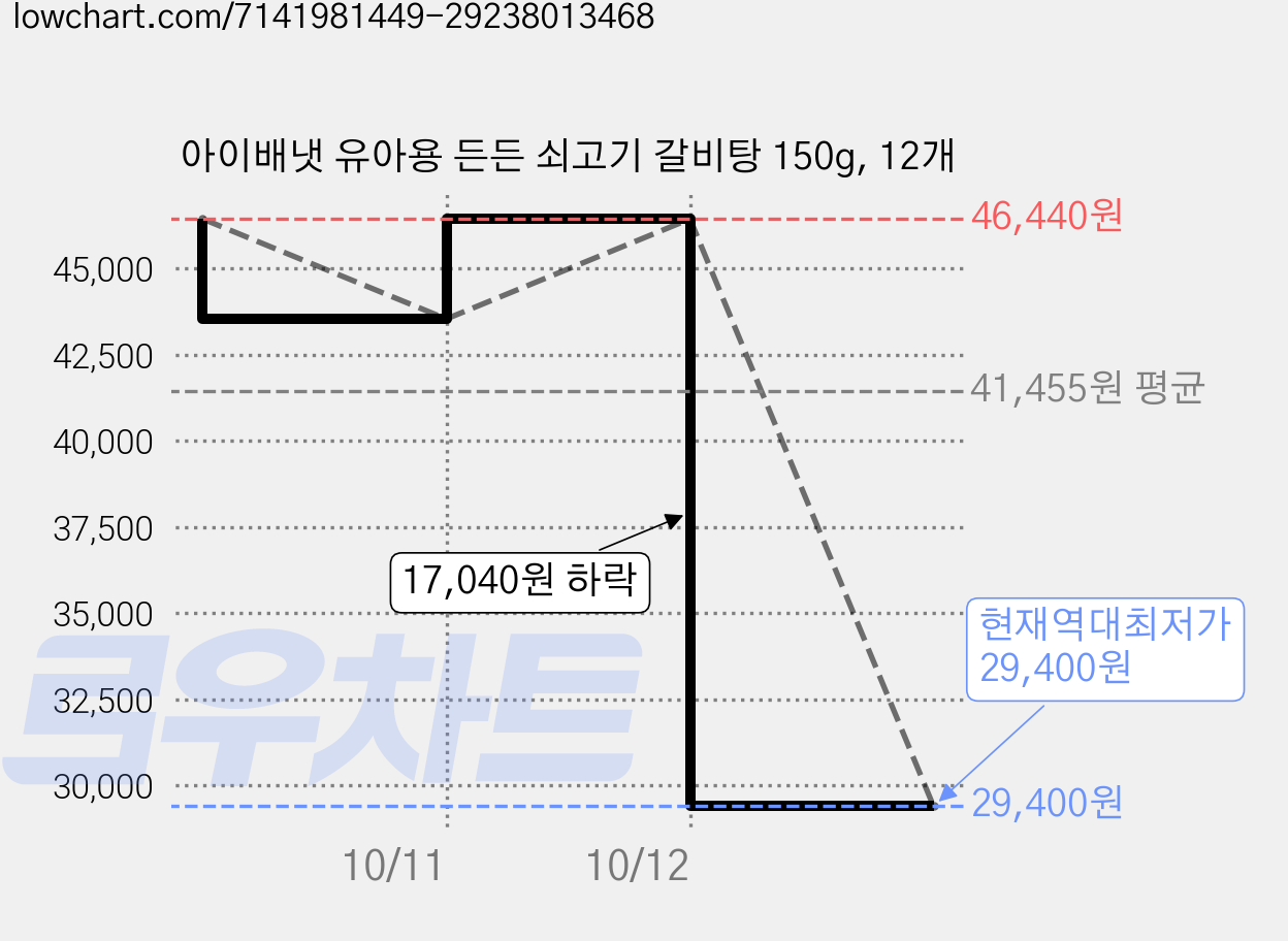 아이배냇 유아용 든든 쇠고기 갈비탕 150g, 12개 가격 변동 차트, 현재가 29,400원, 역대최저가