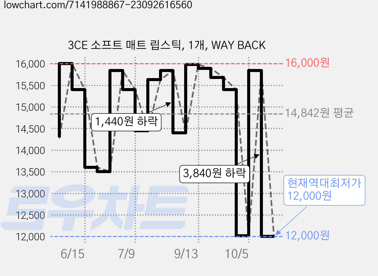3CE 소프트 매트 립스틱, 1개, WAY BACK 가격 변동 차트, 현재가 12,000원, 역대최저가