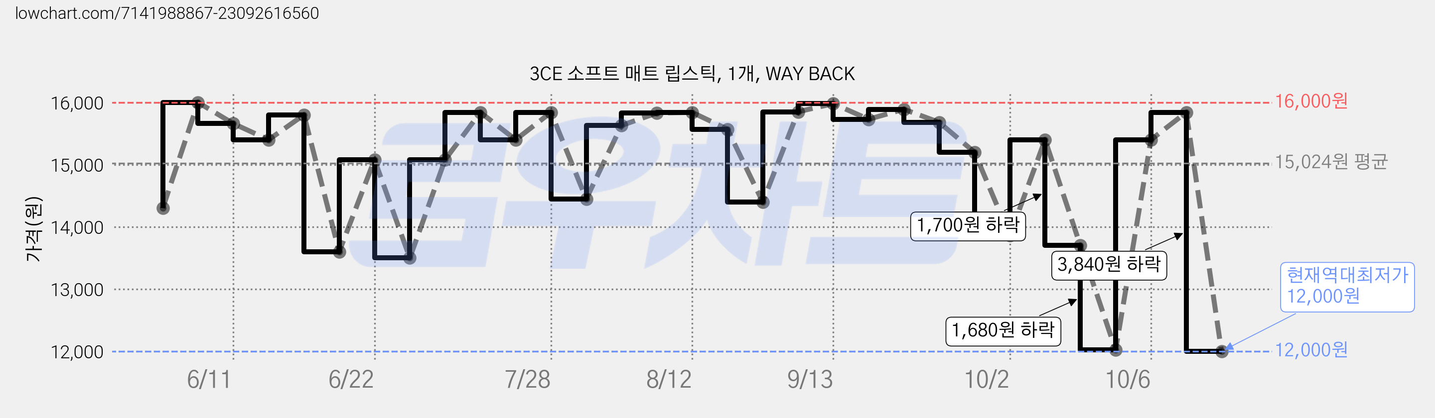 3CE 소프트 매트 립스틱, 1개, WAY BACK 가격 변동 차트, 현재가 12,000원, 역대최저가