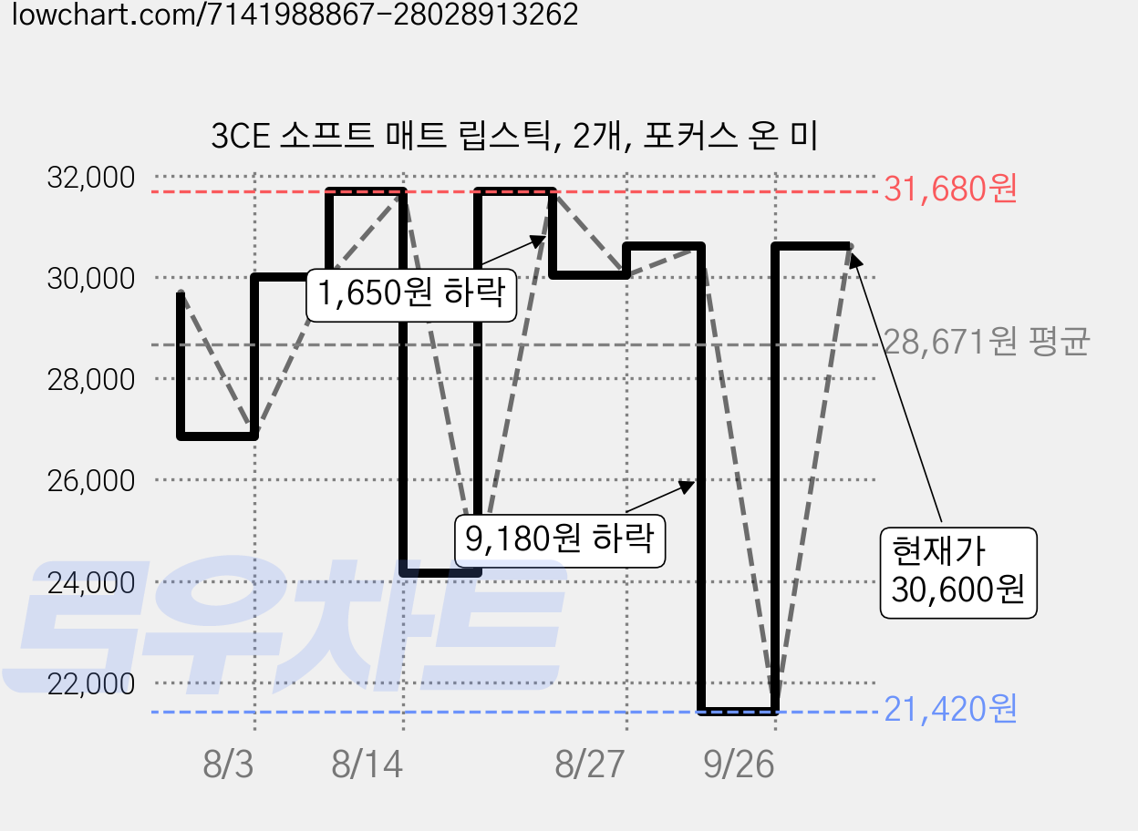 3CE 소프트 매트 립스틱, 2개, 포커스 온 미 가격 변동 차트, 현재가 30,600원, 관측 최저가 21,420원