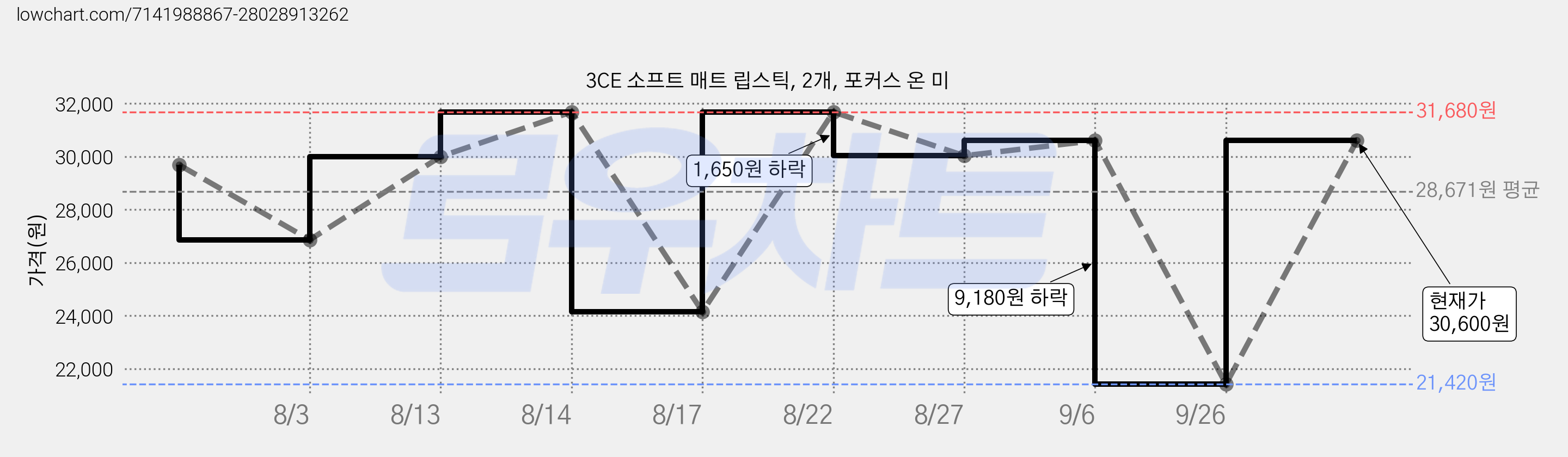 3CE 소프트 매트 립스틱, 2개, 포커스 온 미 가격 변동 차트, 현재가 30,600원, 관측 최저가 21,420원