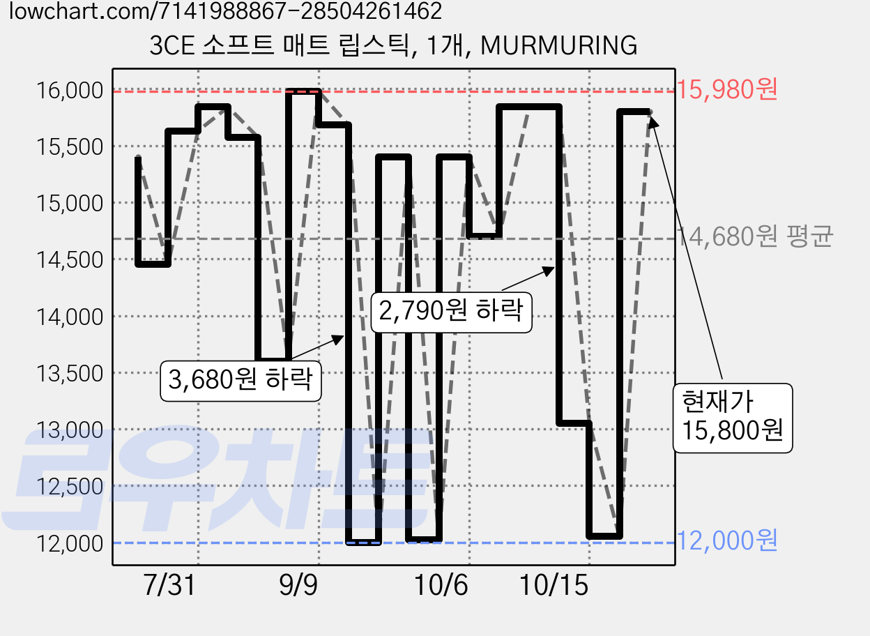 3CE 소프트 매트 립스틱, 1개, MURMURING 가격 변동 차트, 현재가 15,800원, 관측 최저가 12,000원