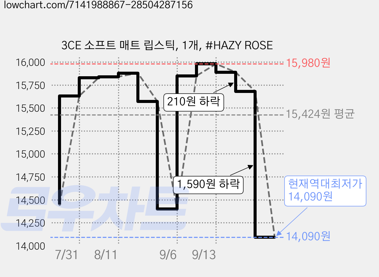3CE 소프트 매트 립스틱, 1개, #HAZY ROSE 가격 변동 차트, 현재가 14,090원, 역대최저가