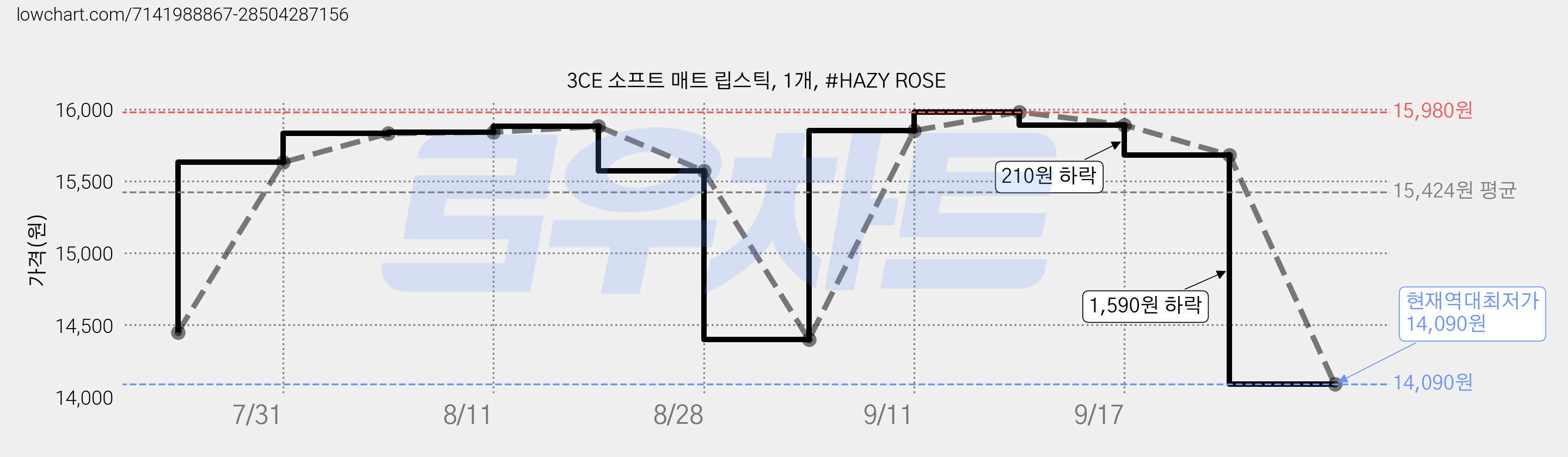 3CE 소프트 매트 립스틱, 1개, #HAZY ROSE 가격 변동 차트, 현재가 14,090원, 역대최저가