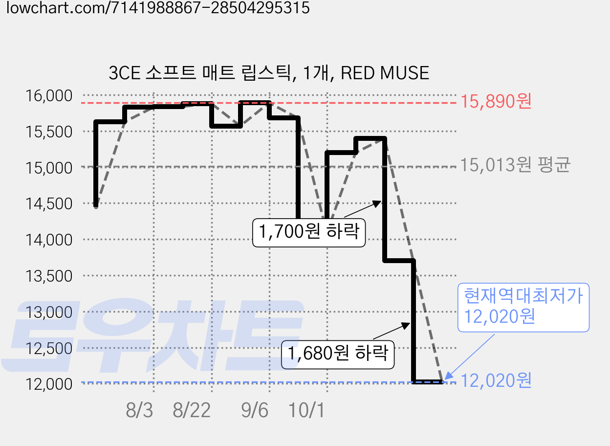 3CE 소프트 매트 립스틱, 1개, RED MUSE 가격 변동 차트, 현재가 12,020원, 역대최저가