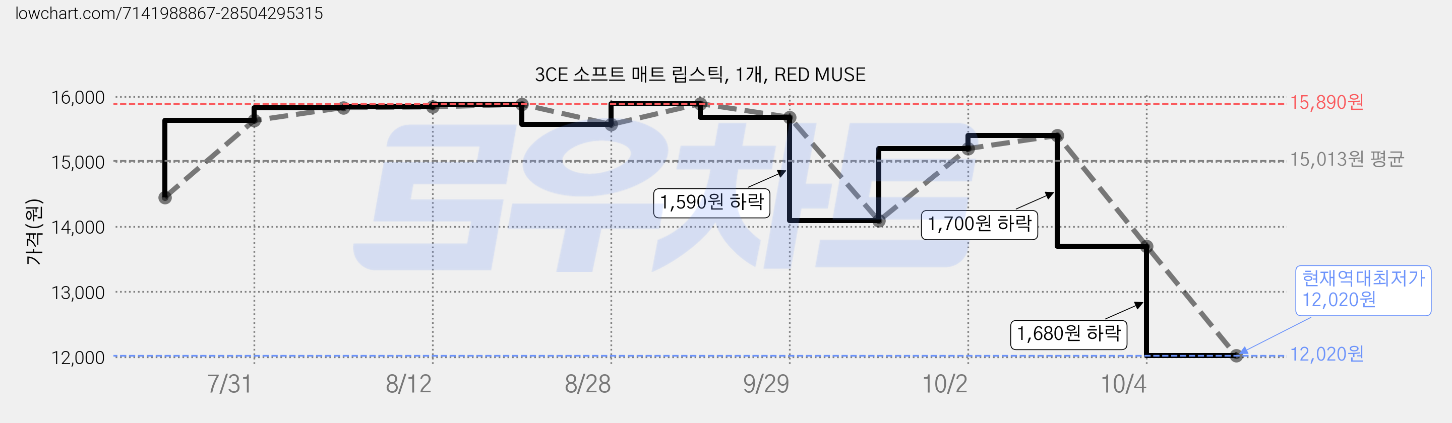 3CE 소프트 매트 립스틱, 1개, RED MUSE 가격 변동 차트, 현재가 12,020원, 역대최저가
