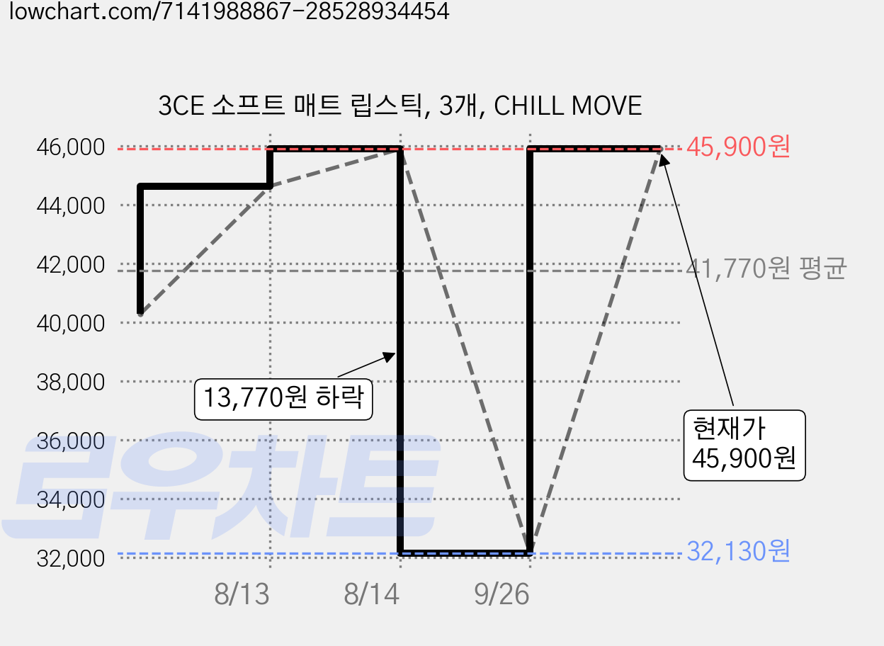 3CE 소프트 매트 립스틱, 3개, CHILL MOVE 가격 변동 차트, 현재가 45,900원, 관측 최저가 32,130원