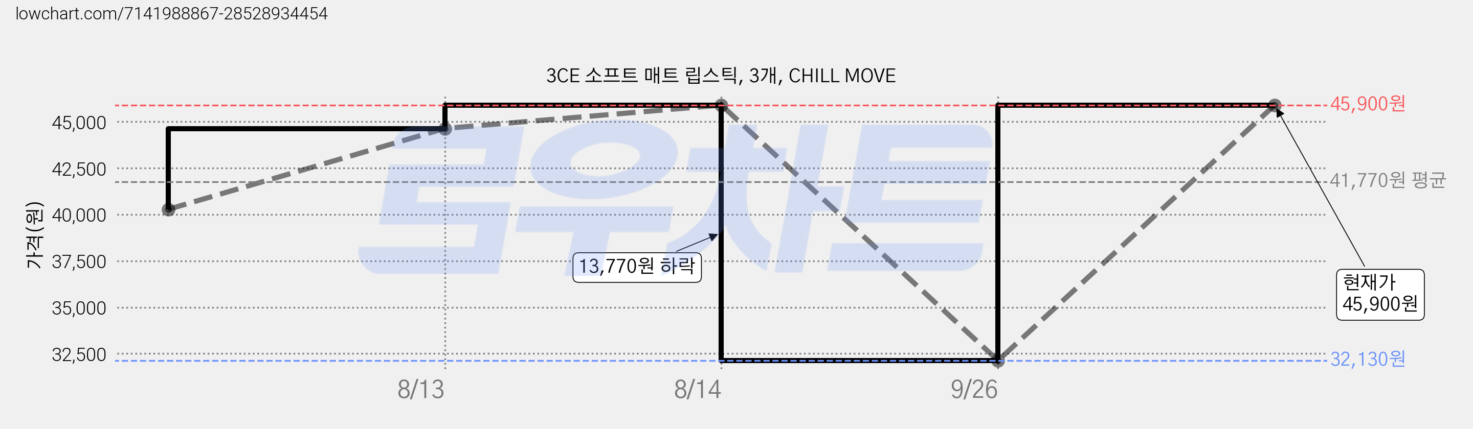 3CE 소프트 매트 립스틱, 3개, CHILL MOVE 가격 변동 차트, 현재가 45,900원, 관측 최저가 32,130원