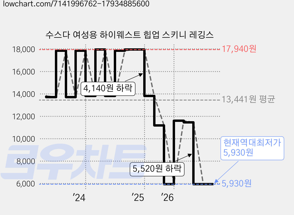 수스다 여성용 하이웨스트 힙업 스키니 레깅스 가격 변동 차트, 현재가 5,930원, 역대최저가