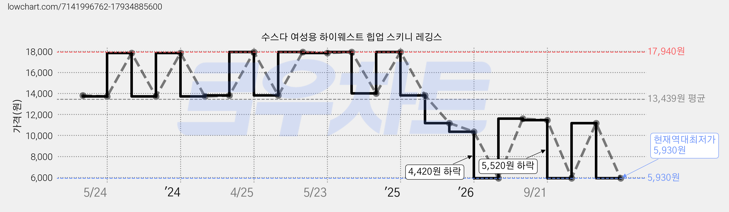 수스다 여성용 하이웨스트 힙업 스키니 레깅스 가격 변동 차트, 현재가 5,930원, 역대최저가