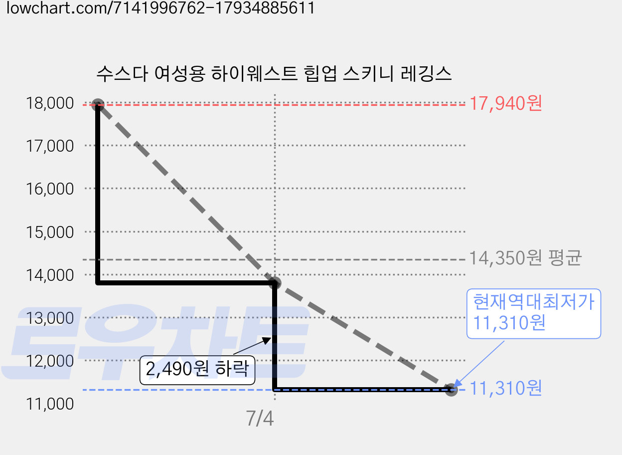 수스다 여성용 하이웨스트 힙업 스키니 레깅스 가격 변동 차트, 현재가 11,310원, 역대최저가