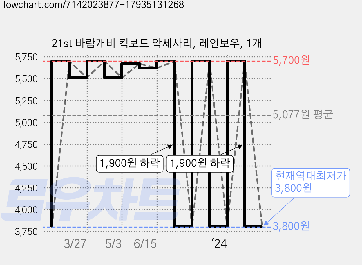 21st 바람개비 킥보드 악세사리, 레인보우, 1개 가격 변동 차트, 현재가 3,800원, 역대최저가