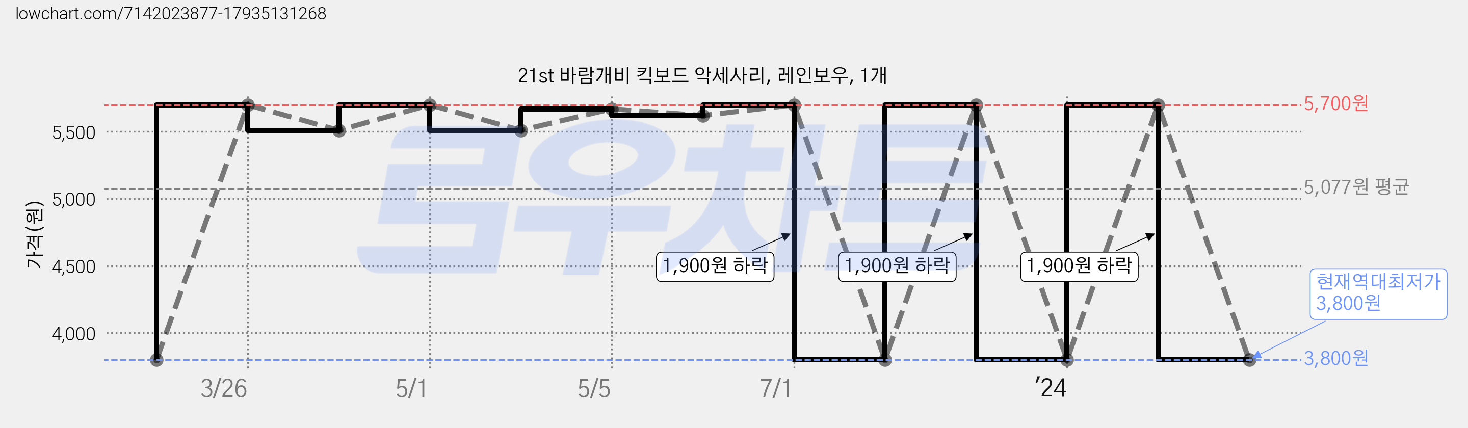 21st 바람개비 킥보드 악세사리, 레인보우, 1개 가격 변동 차트, 현재가 3,800원, 역대최저가