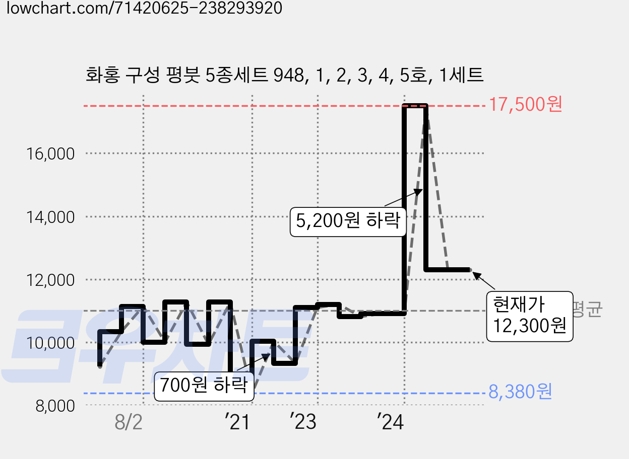 화홍 구성 평붓 5종세트 948, 1, 2, 3, 4, 5호, 1세트 가격 변동 차트, 현재가 12,300원, 관측 최저가 8,380원