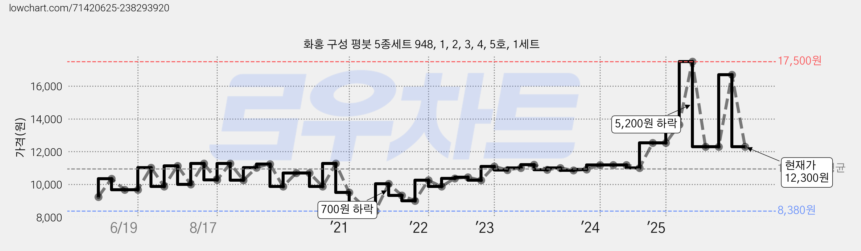 화홍 구성 평붓 5종세트 948, 1, 2, 3, 4, 5호, 1세트 가격 변동 차트, 현재가 12,300원, 관측 최저가 8,380원
