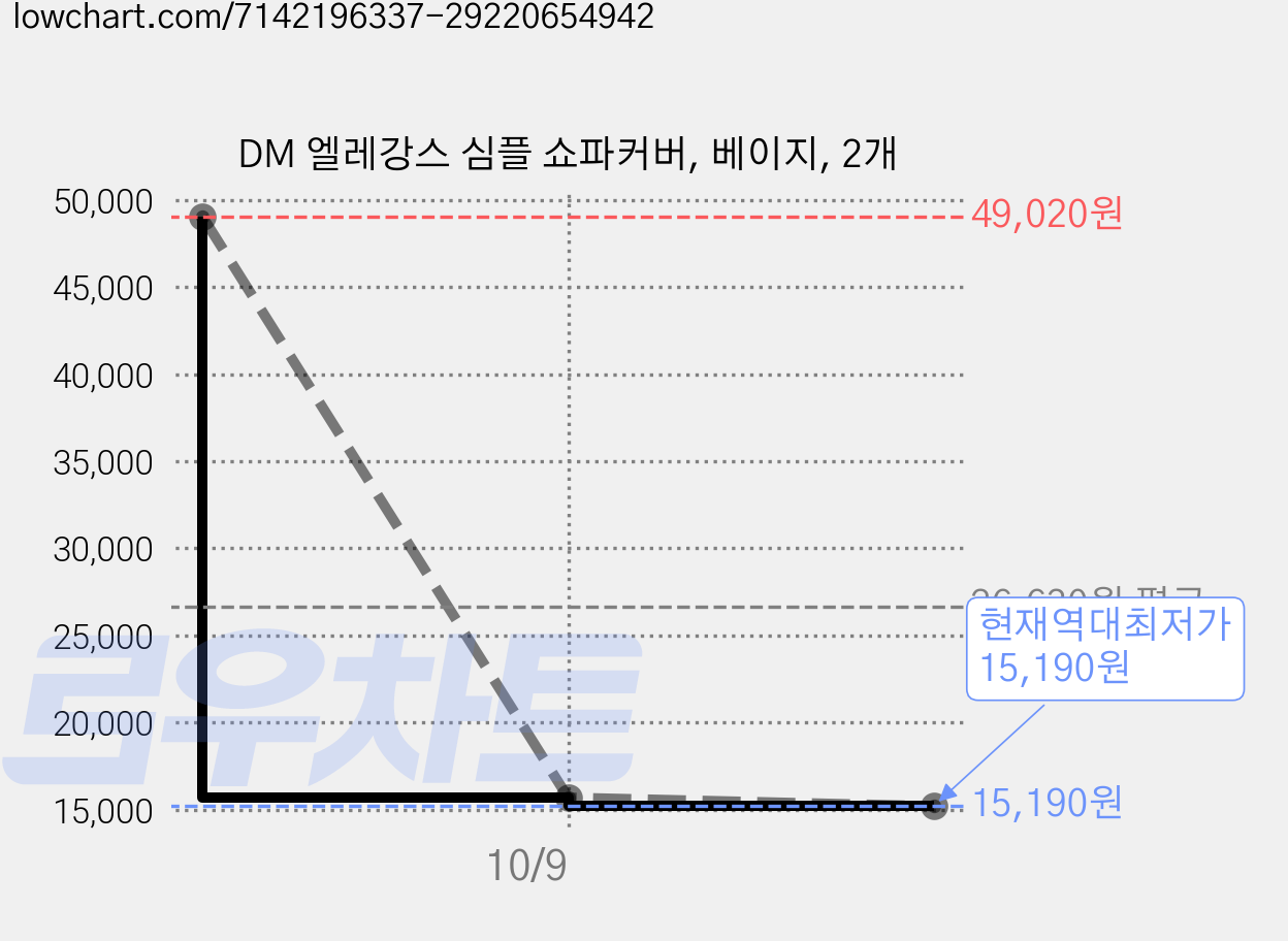 DM 엘레강스 심플 쇼파커버, 베이지, 2개 가격 변동 차트, 현재가 15,190원, 역대최저가